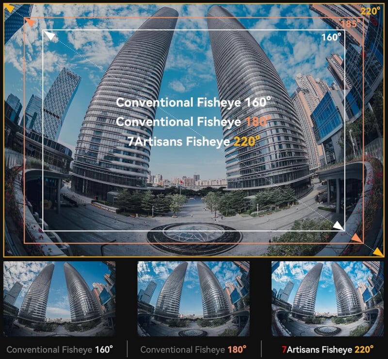 Comparison of fisheye lens angles showing city buildings: 160° (left), 180° (middle), and 220° (right). The 7Artisans Fisheye 220° lens captures a much wider view than conventional fisheye lenses.
