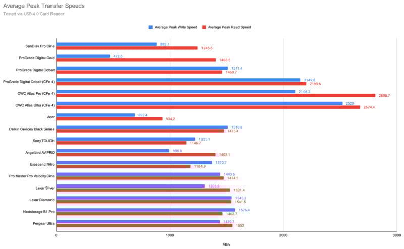 CFexpress speed tests