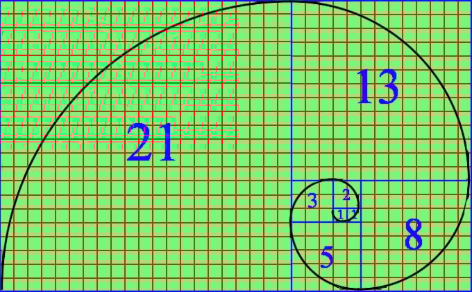 A spiral is overlaid on a grid, with squares labeled 1, 1, 2, 3, 5, 8, 13, and 21, showing the Fibonacci sequence. The grid has red and blue lines on a green background.