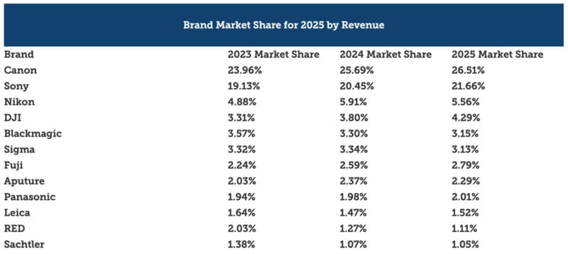 A table showing camera brand market share by revenue for 2023, 2024, and 2025. Canon leads, followed by Sony and Nikon. Smaller shares are held by DJI, Blackmagic, Sigma, Fuji, Aputure, Panasonic, Leica, RED, and Sachtler.