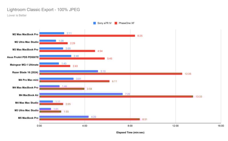 Bar graph comparing Lightroom Classic export times (100% JPEG) in minutes/seconds for various computers using Sony a7RV and PhaseOne XF files. Mac models are faster with Sony files; PhaseOne times are longer, especially on Razer Blade 16.