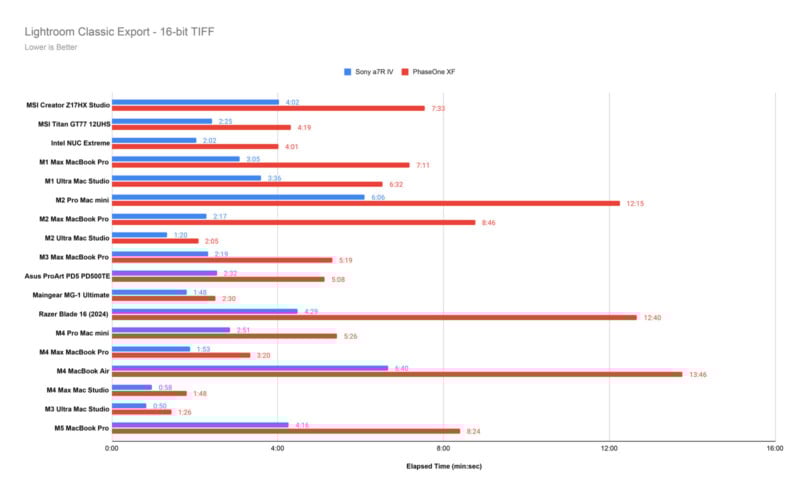 Bar chart comparing elapsed times (in seconds) for exporting 16-bit TIFF files in Lightroom Classic across various computers, with blue bars for Sony a7R IV and red bars for PhaseOne XF. Lower times indicate better performance.