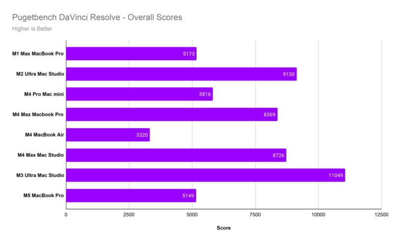 Bar chart comparing Pugetbench DaVinci Resolve overall scores for various Apple devices. M2 Ultra Mac Studio leads with 11,049, while M1 MacBook Air scores lowest at 3,320. Higher scores indicate better performance.