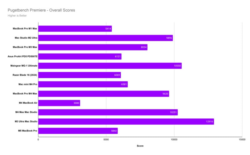 Bar chart titled "Pugetbench Premiere - Overall Scores" comparing Mac and PC systems. Highest score is 12976 (M3 Ultra Mac Studio) and lowest is 3080 (M1 MacBook Air). Purple bars represent scores for each device.