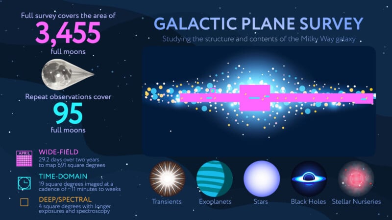 Infographic showing the Galactic Plane Survey, including survey area (3,455 square degrees), repeat observations (95 square degrees), a diagram of the Milky Way, and icons for transients, exoplanets, stars, black holes, and stellar nurseries.